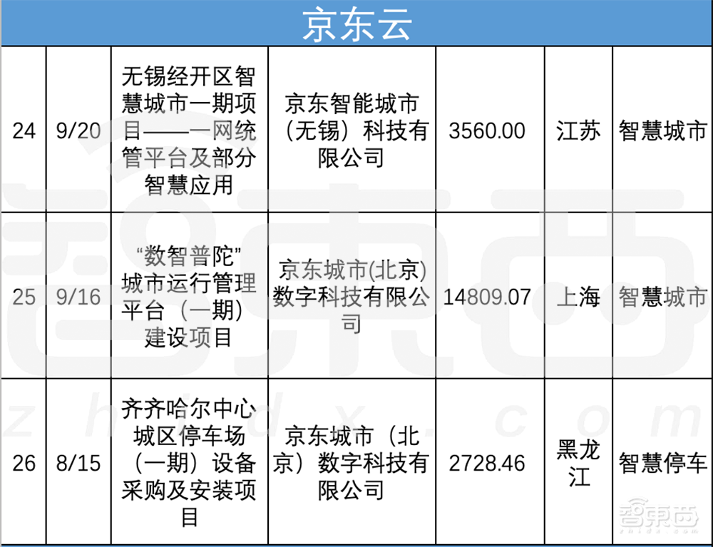 解密26省超80亿元智慧城市大单!阿里云又行了?
