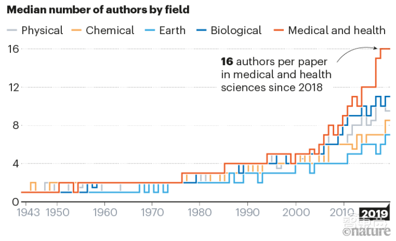 数据细数《Nature》150年变迁史:生物科学占三分之一,跨国联合超过50%