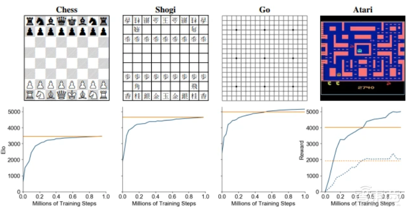 围棋击败AlphaZero!各类游戏测试碾压前辈,谷歌DeepMind AI再添新员