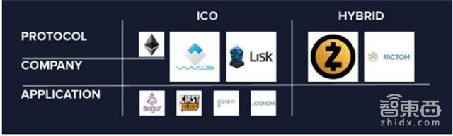 区块链+IPO靠谱吗?解密首次代币众筹的逻辑与隐忧【附下载】| 智东西内参