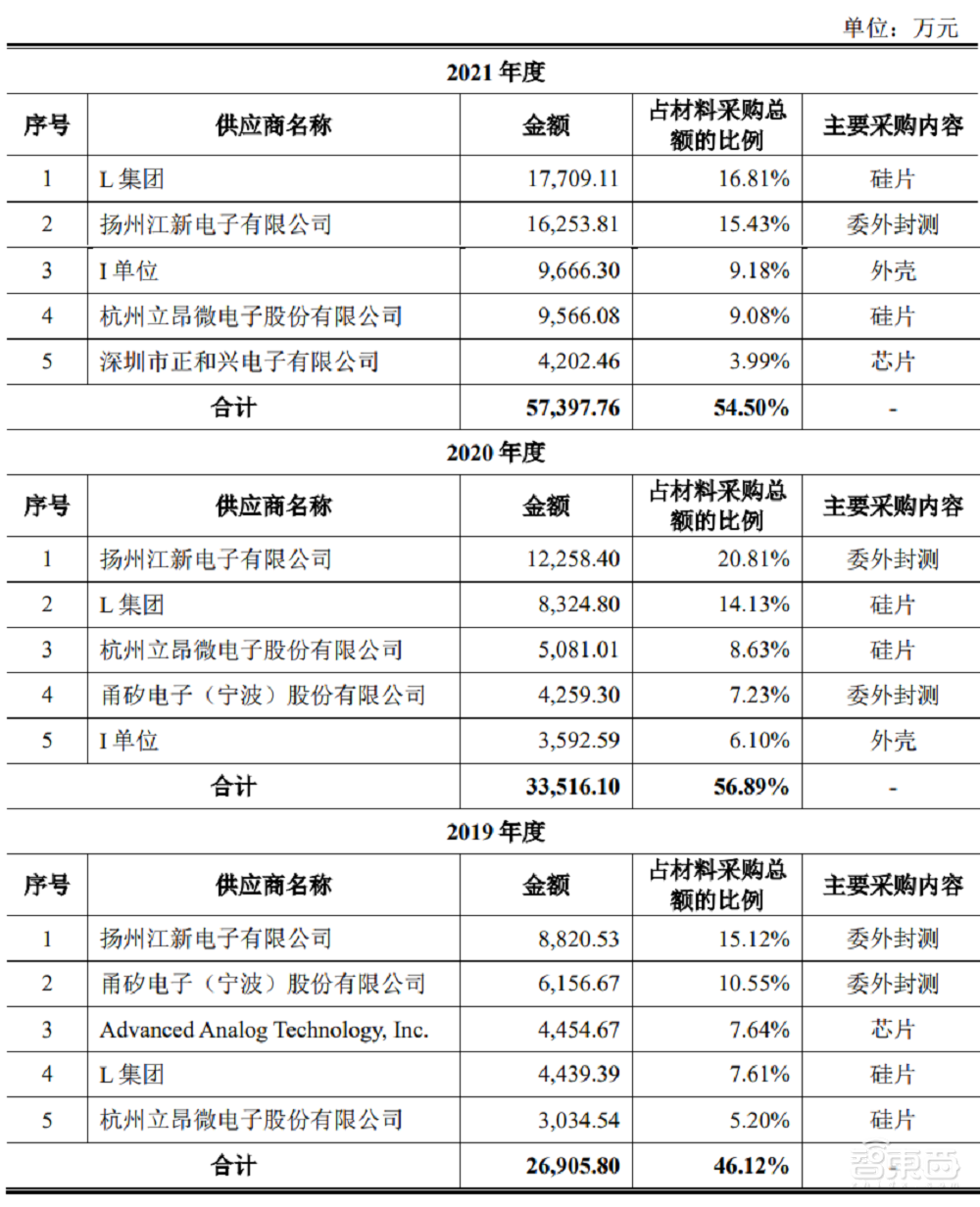 大基金、京东方参投！北京最老牌芯片厂冲刺科创板