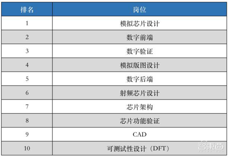 从业人员超60万，中国集成电路还是很缺人