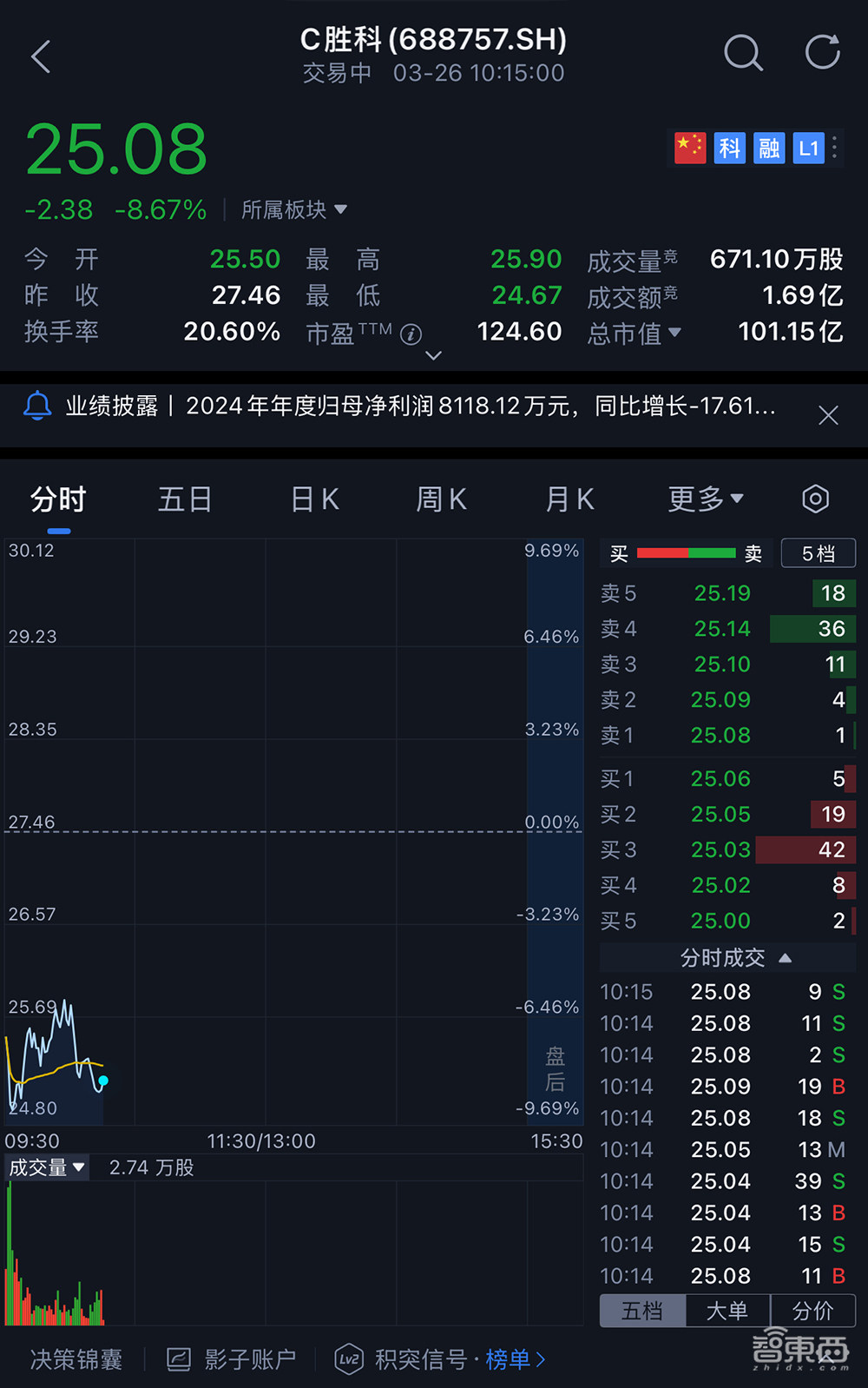 苏州冲出一个百亿芯片IPO!北大校友创办,首日收涨202%