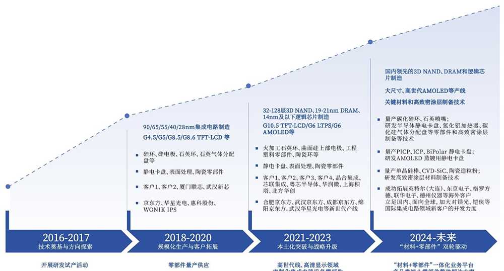 重庆半导体设备零部件商IPO获受理:9年干成国内第一,拟募资14亿