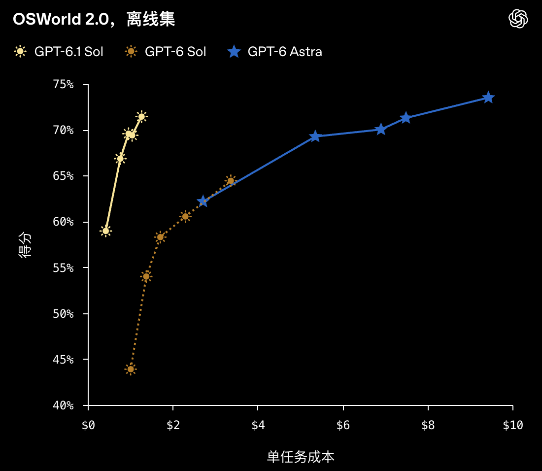 GPT-6.1 Sol极速版快8倍，但依然口碑秒崩？“变相涨价”被网友怒喷