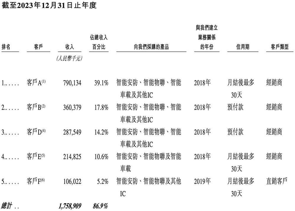 全球视觉AI芯片“一哥”冲刺港交所!身价238亿