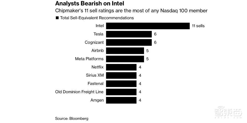 因关键技术流失,80%分析师看跌英特尔,卖出评级排第一
