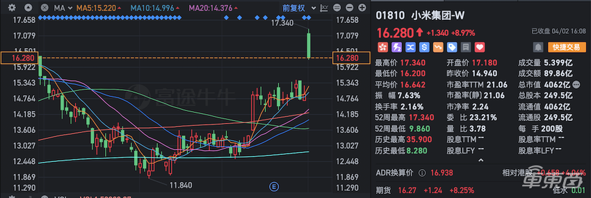 小米SU7明日提车!股价一度暴涨16%,现在下单要等8个月