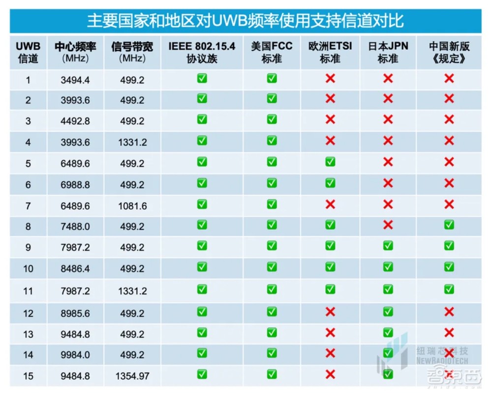 干货!UWB新国标深度解读 | 大带宽模式是国产化突围的关键