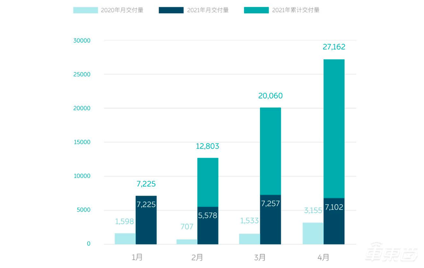 四月新能源车销量出炉:五个新造车加起来顶个特斯拉