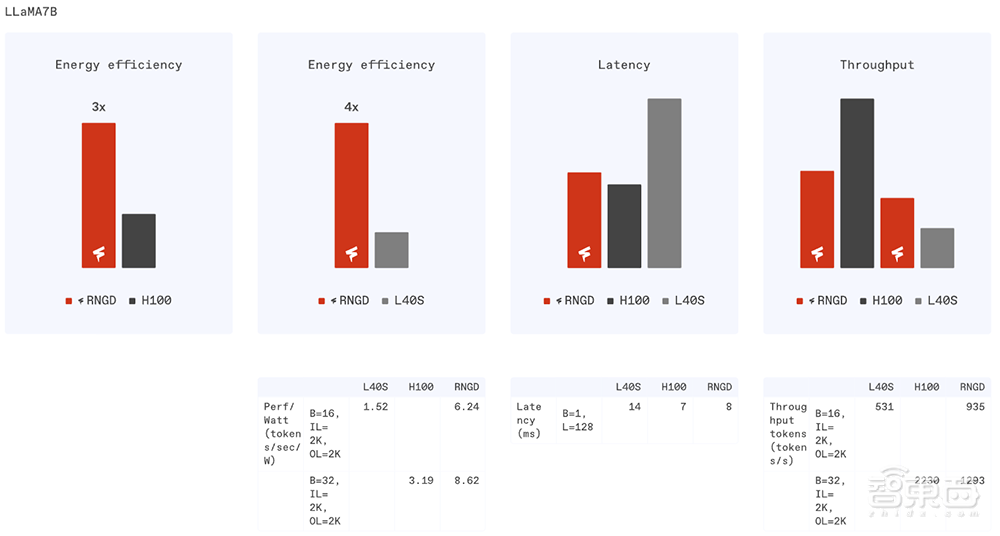 大模型芯片轰向Hot Chips顶会!架构创新巅峰对决,功耗比游戏显卡还低