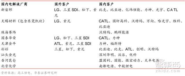 深度:锂电池中国即将突破日韩!低毛利暗藏风险【附下载】|智东西内参