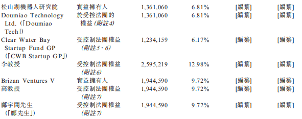 李泽湘孵化的深圳机器人公司,冲刺IPO!年营收超6亿
