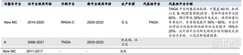 万字报告!一文看懂全球车厂的技术家底模块化平台【附下载】| 智东西内参