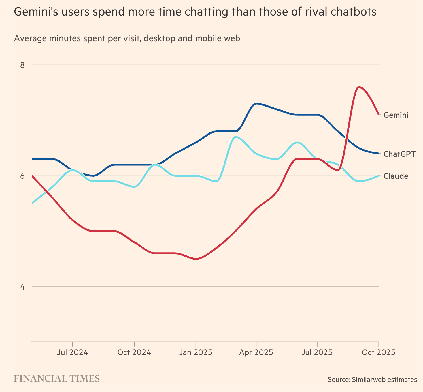 OpenAI内忧外患:模型+App表现被谷歌反超,万亿美元算力投入远超营收