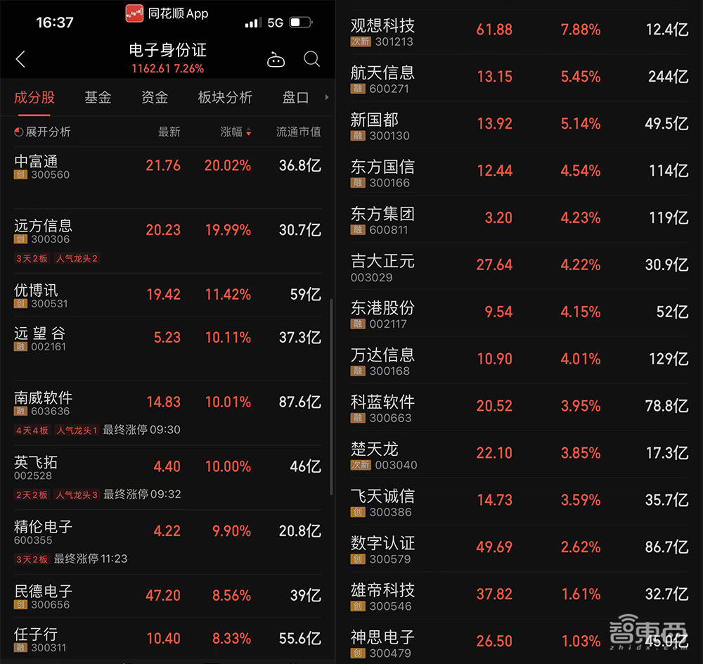 “身份证”咋就成了最热概念股？三类玩家火透半边天