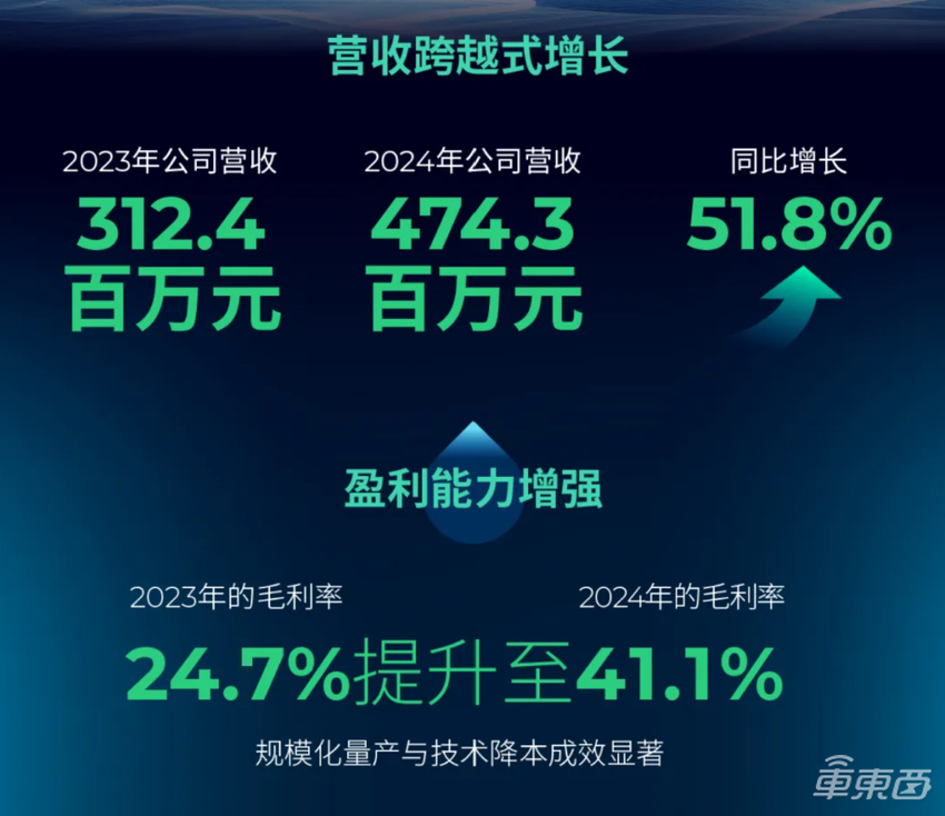 净赚3.13亿！黑芝麻2024年扭亏为盈，智驾产品毛利37.4%