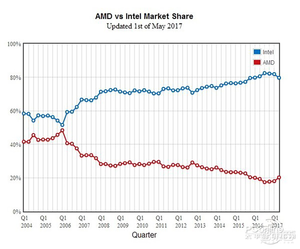 AMD，二十年再次伟大