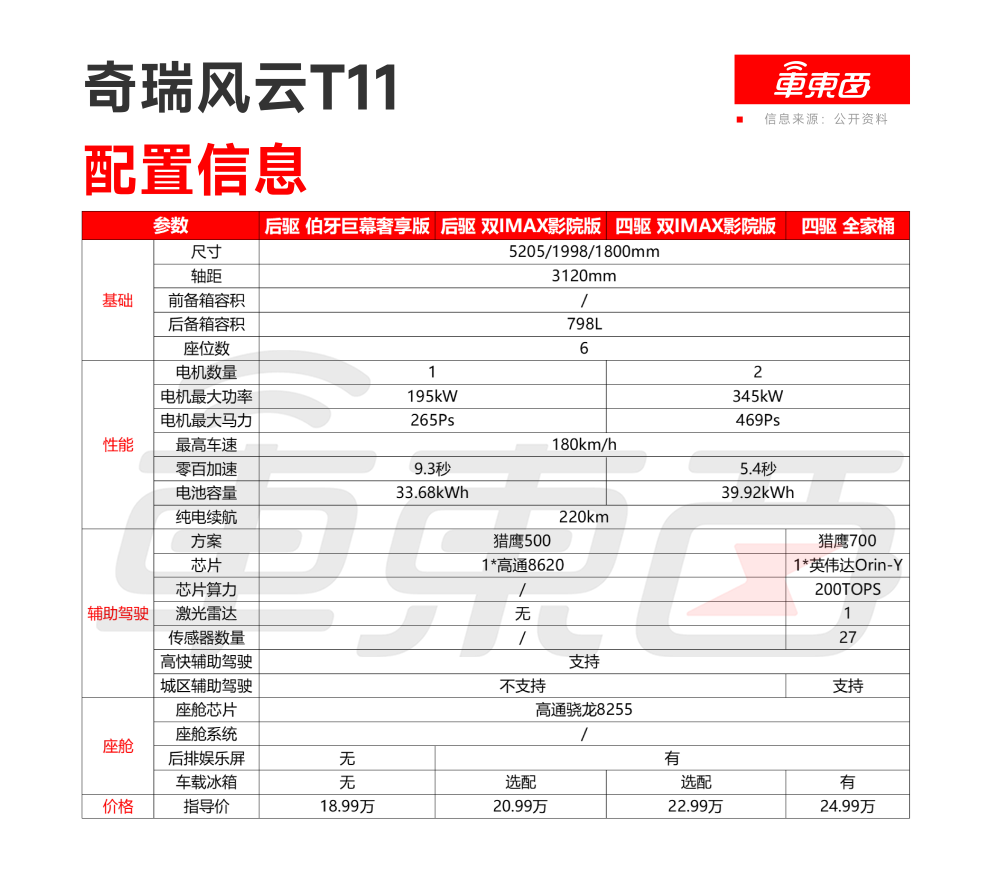 奇瑞风云T11限时17.99万元开售!车长超5米2,上车猎鹰700辅助驾驶系统