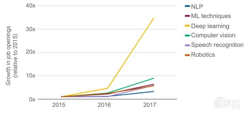 重磅！斯坦福2018全球AI报告，七大维度数据公开【附下载】| 智东西内参
