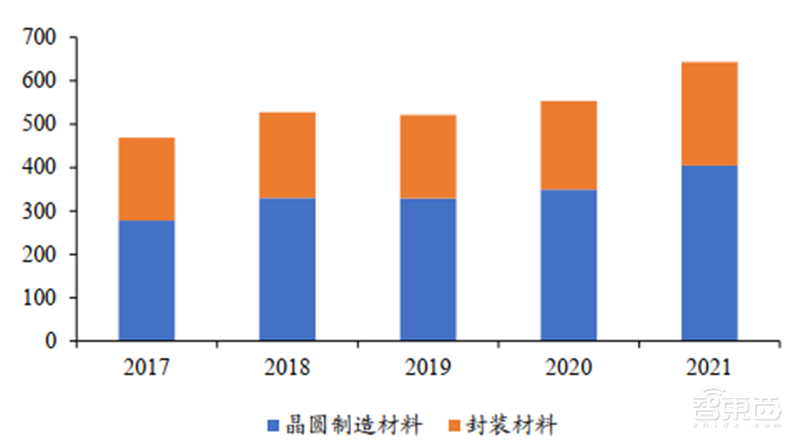 六大半导体材料国产化加速!硅片发力,光刻胶稳步提升 | 智东西内参