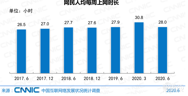 农村网民2.85亿！直播用户5.6亿 ，百页报告全景展现2020中国互联网真相 | 智东西内参