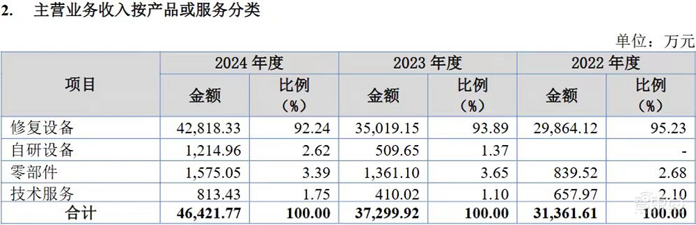 全球前三、中国第一!无锡半导体设备商IPO获受理,靠二手设备赚钱,年净利过亿