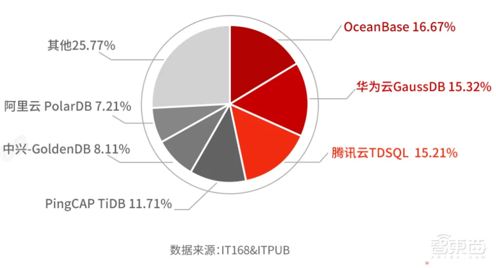 国产数据库后浪崛起，OceanBase如何打入千行百业？