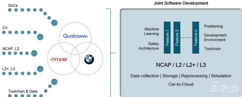 宝马高通Arriver合作搞研发,打造自动驾驶生态平台