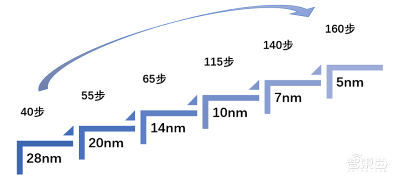 芯片的雕刻刀！投入占比超光刻机，揭秘走在国产替代前列的刻蚀设备【附下载】| 智东西内参