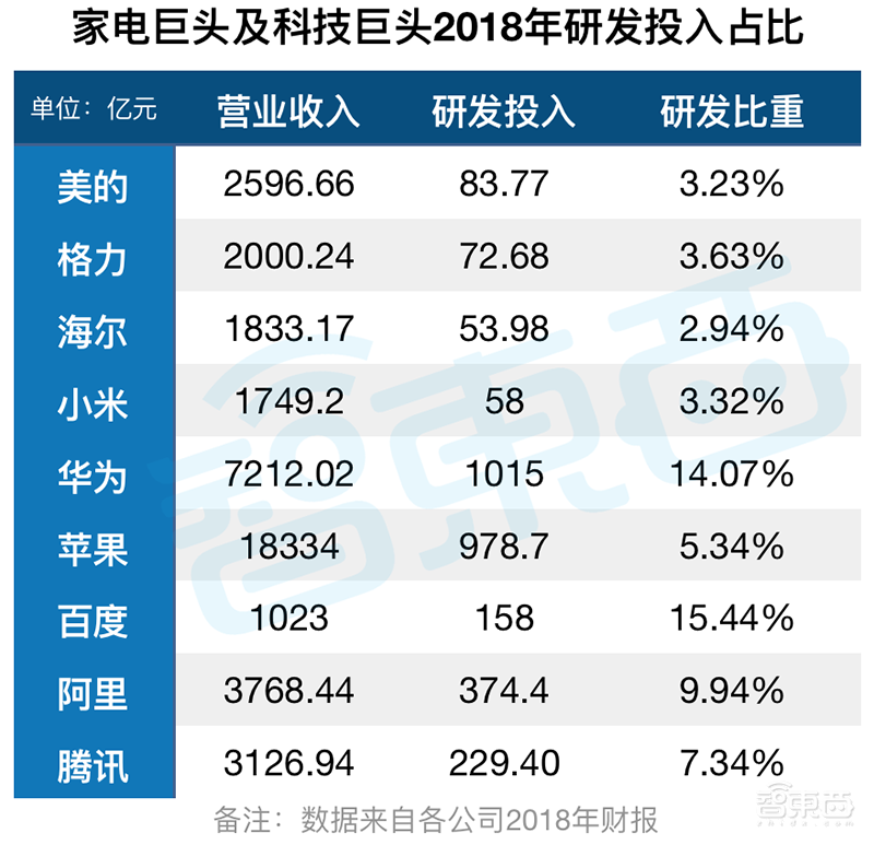 家电巨头的钱袋子!小米垂涎,海尔害怕