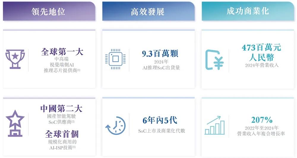 物理AI时代重磅芯片IPO！5年干到“全球第一”，美团腾讯联手押注