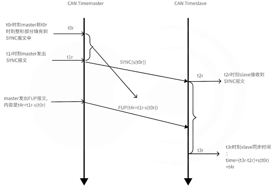 黑芝麻智能跨域时间同步技术:消除多域计算单元的时钟信任鸿沟