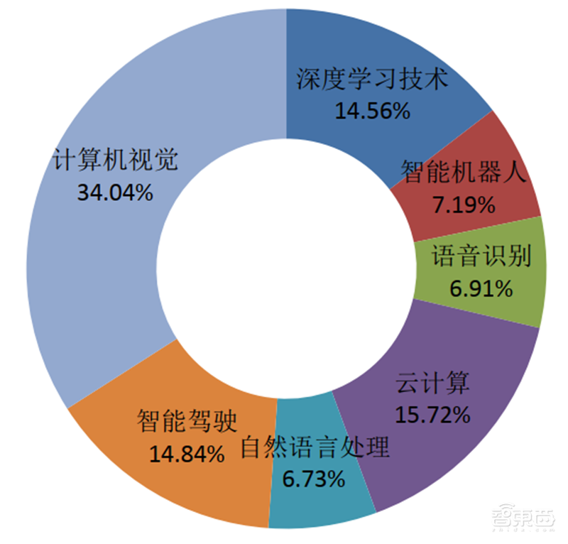 从专利看中国AI有多强!8年翻20倍,总量超40万【附下载】| 智东西内参