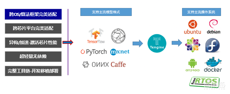 AI开源浪潮的新兴力量！OPEN AI LAB Edge AI推理框架Tenigne全解读