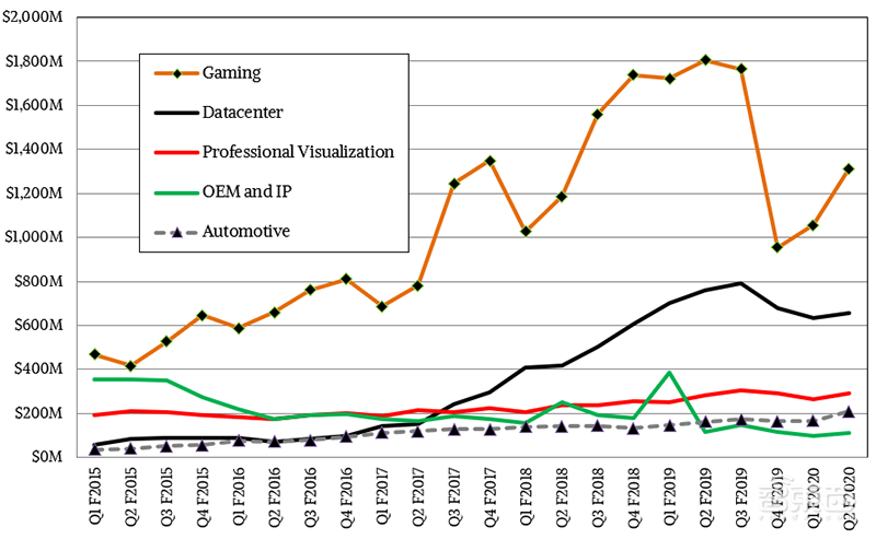 英特尔打响数据中心复兴之战!四大架构轰向云端,营收创新高
