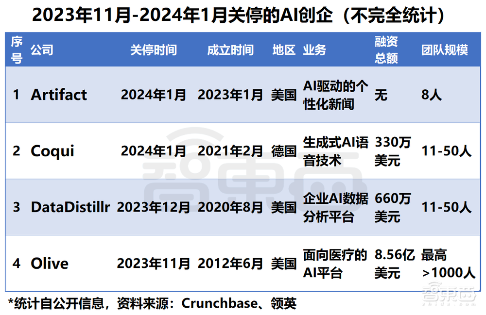 AI创业冰火两重天:Sora降世资本狂欢,数家创企倒闭关门