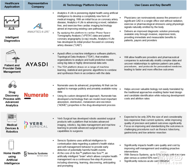 AI最大增长风口!拆解智能医疗五大方向【附下载】| 智东西内参