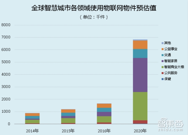 Gartner权威报告：2016这六大智能行业最有机会爆发
