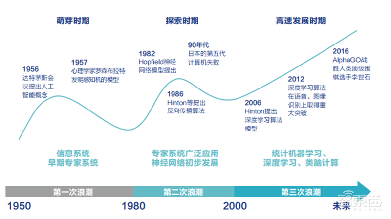 32页新华三人工智能发展白皮书:AI芯片“井喷”式发展【附下载】| 智东西内参