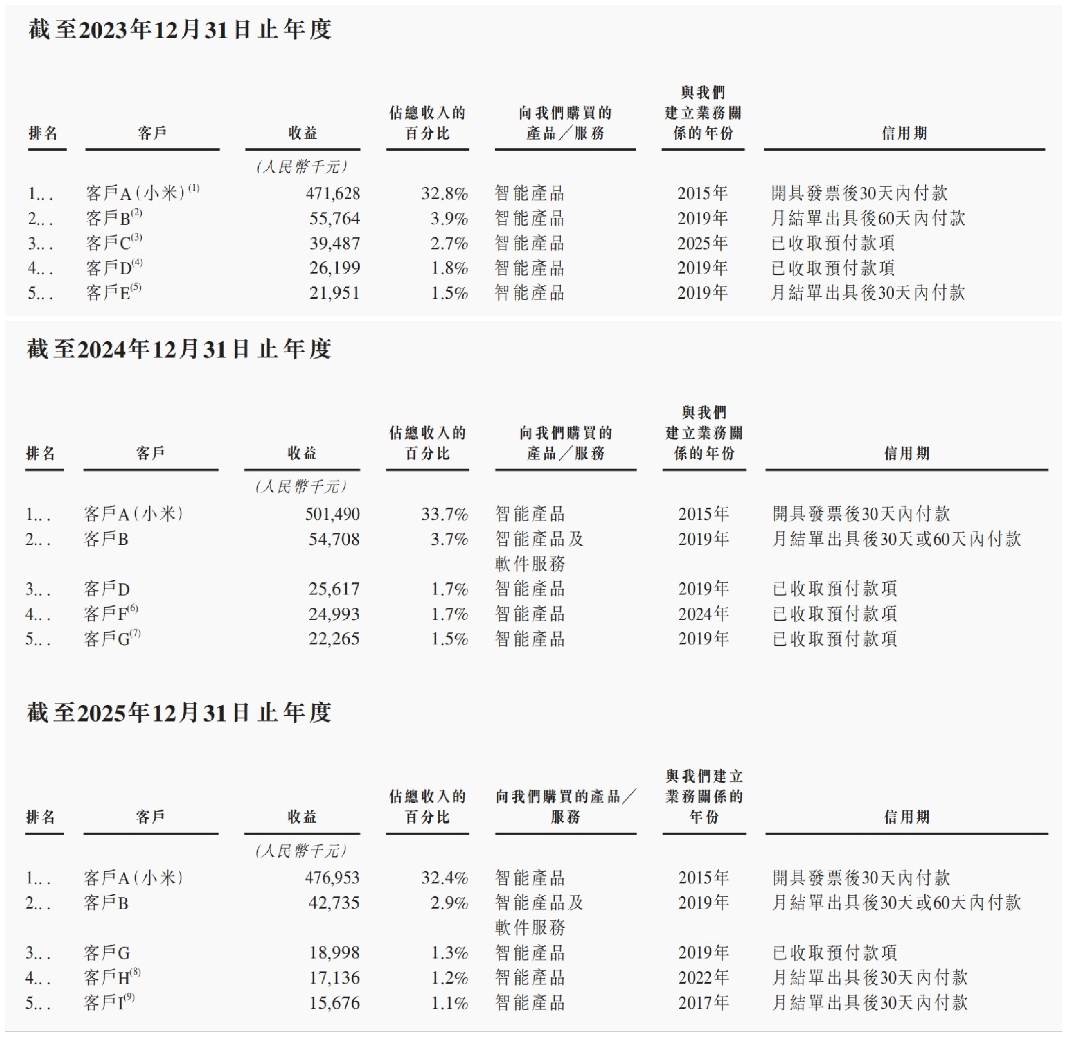 小米投的深圳独角兽,要IPO了!
