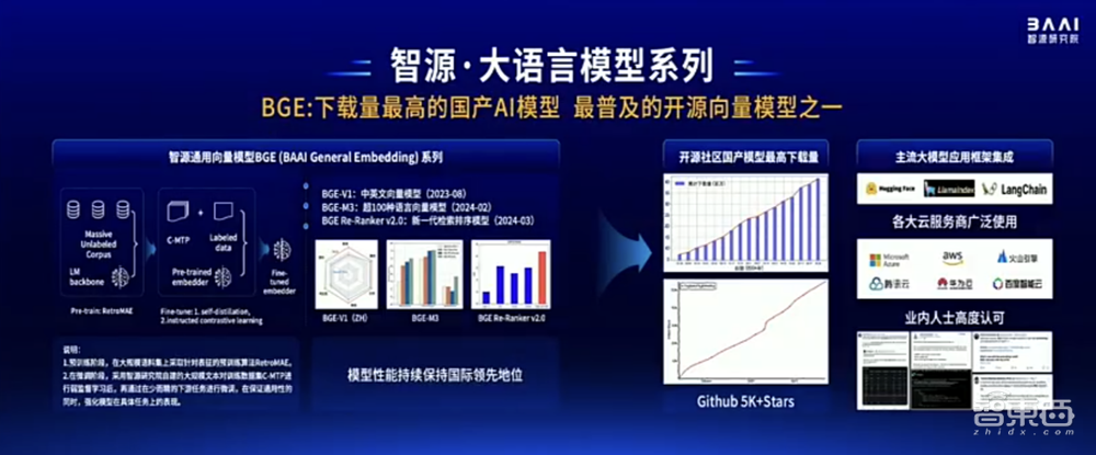 智源连甩近20项王炸研究进展！语言、多模态、具身、生物计算+大模型“操作系统”
