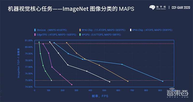AI芯片跑分有了新玩法!解读地平线MAPS评估法