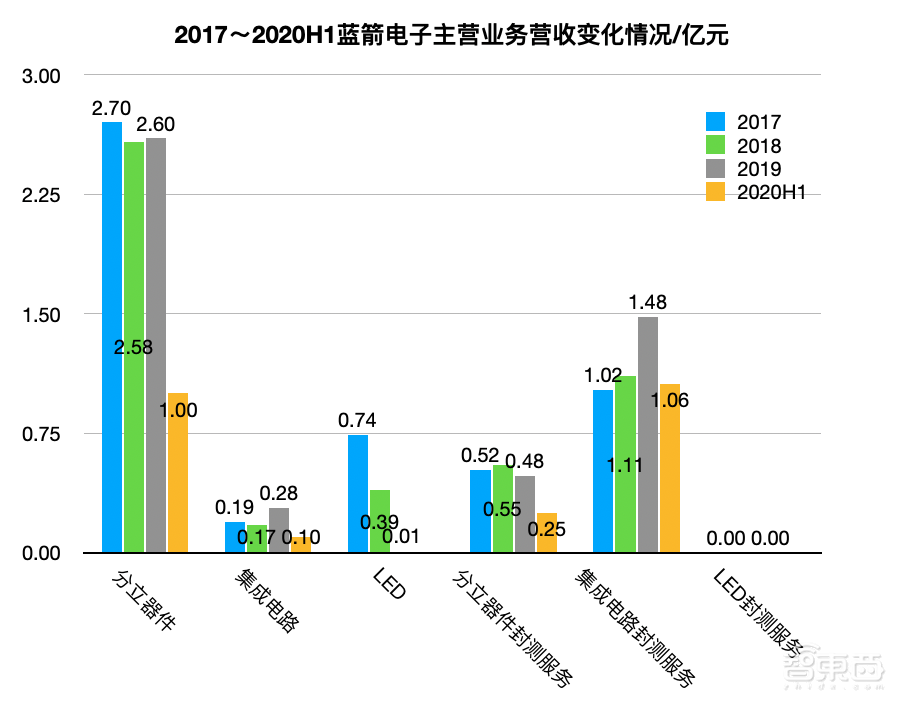 全國(guó)第8大封測(cè)服務(wù)商今日過(guò)會(huì)！三年?duì)I收先減后增，為美的格力供貨