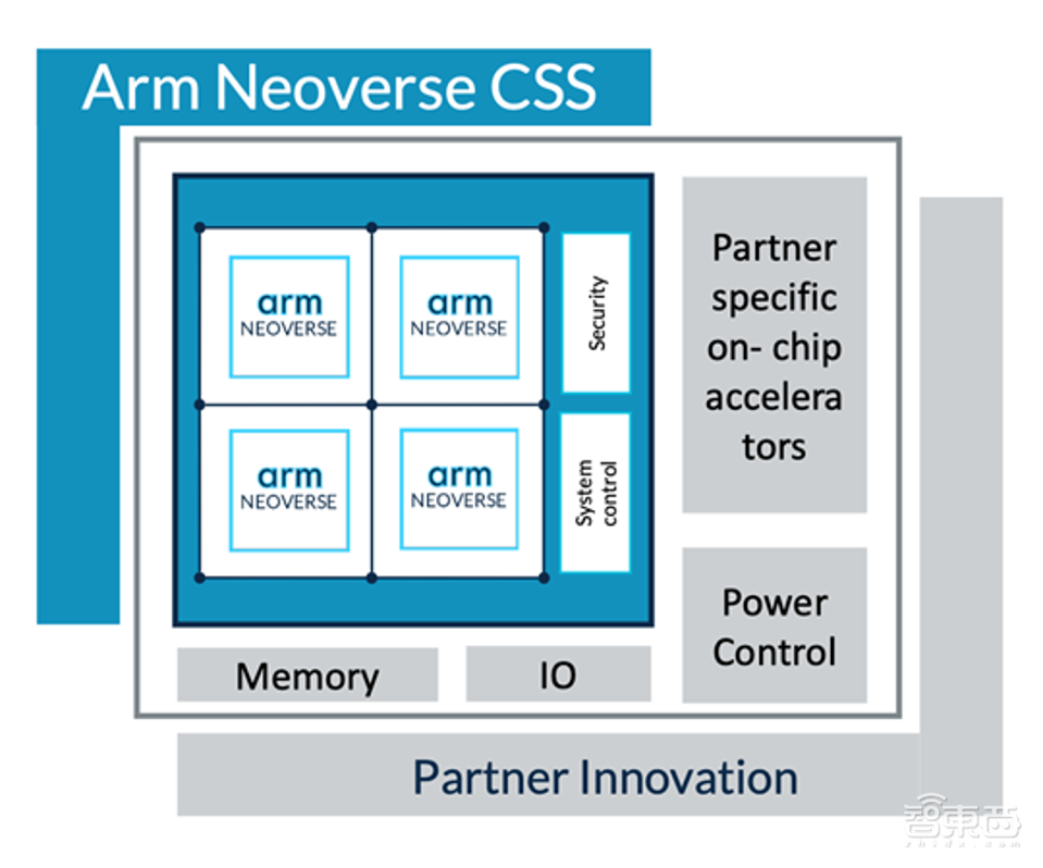 决战数据中心！Arm放出定制芯片新招式，13个月搞定云端CPU开发