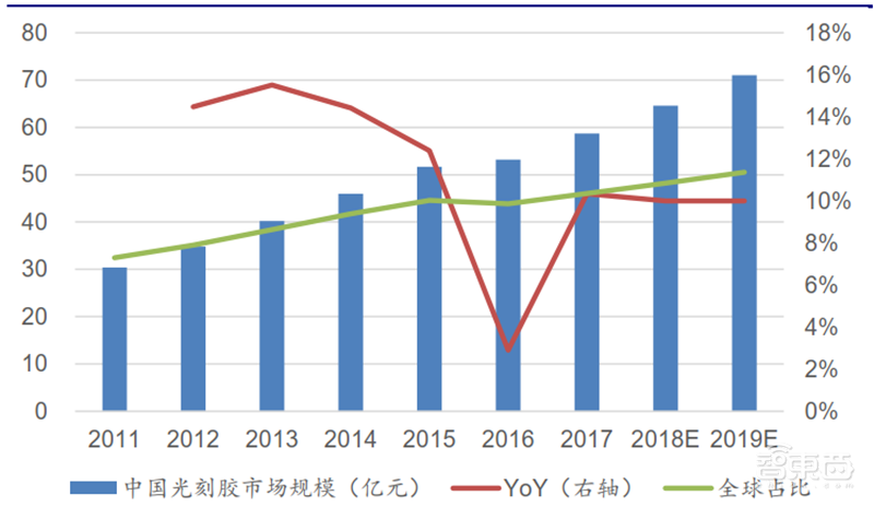 芯片的生长素！电子特气和光刻胶专题，国产替代全面开启【附下载】| 智东西内参