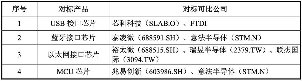 卖RISC-V芯片年销量破亿!南京黑马冲刺科创板,拟募资9.32亿