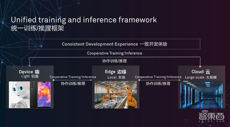 鹏城云脑II千P级AI算力背后,华为鲲鹏昇腾的落地大幕已拉开