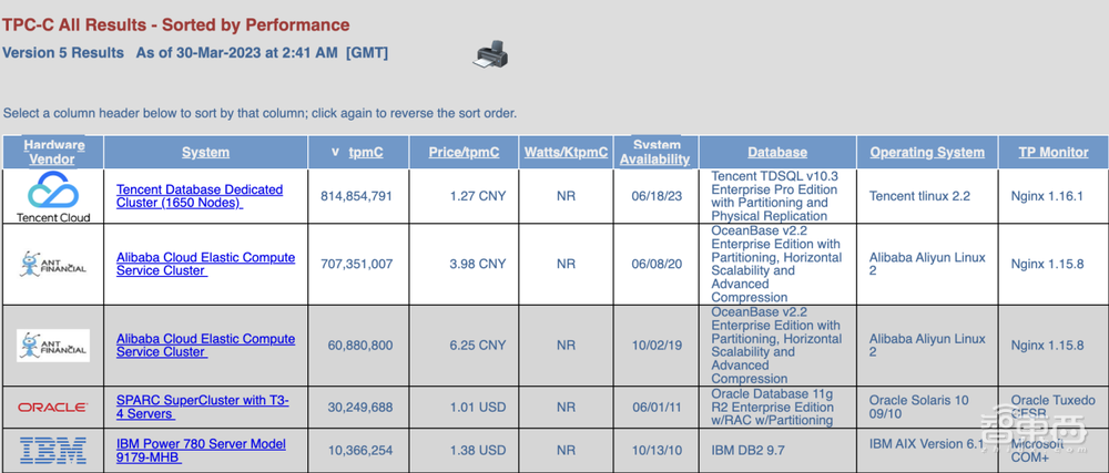 每分钟处理8.14亿笔交易!腾讯云数据库TDSQL登顶国际权威榜单
