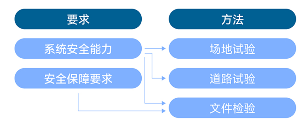 重磅，L2辅助驾驶国标要来了！司机脱眼脱手5秒就提示，违规禁用30分钟